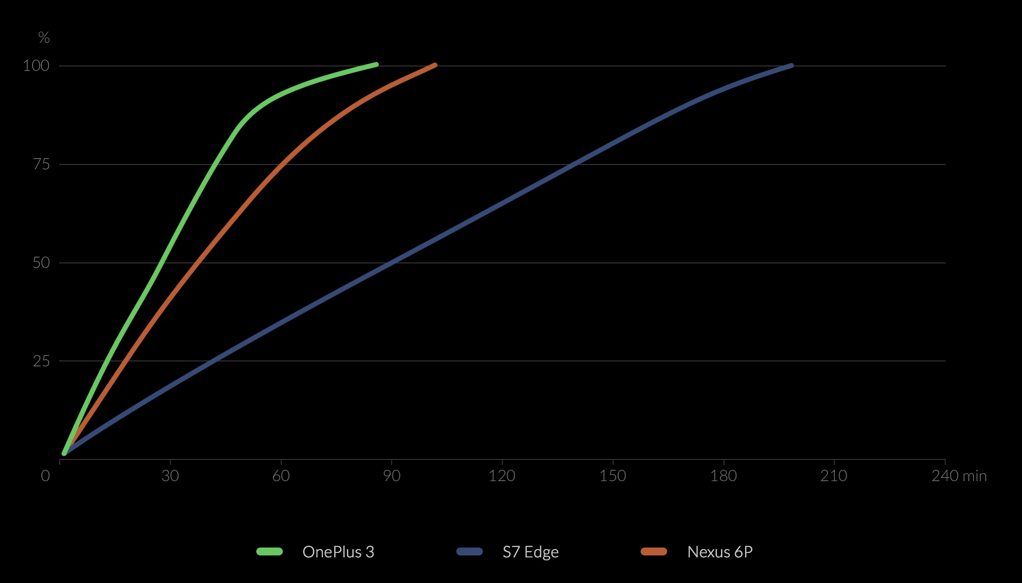 Hitrost polnjenja mobilnika OnePlus 3 v primerjavi z Galaxy S7 Edge in Nexus 6P.