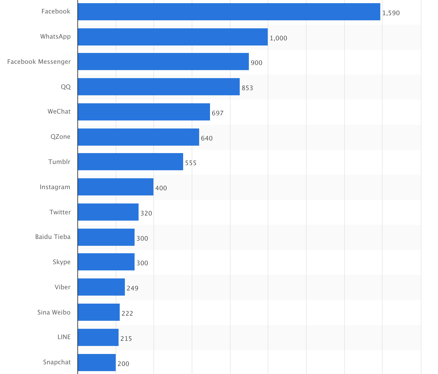 Lestvica največjih družabnih omrežij na svetu po številu uporabnikov v milijonih. Vir: Statista, april 2016