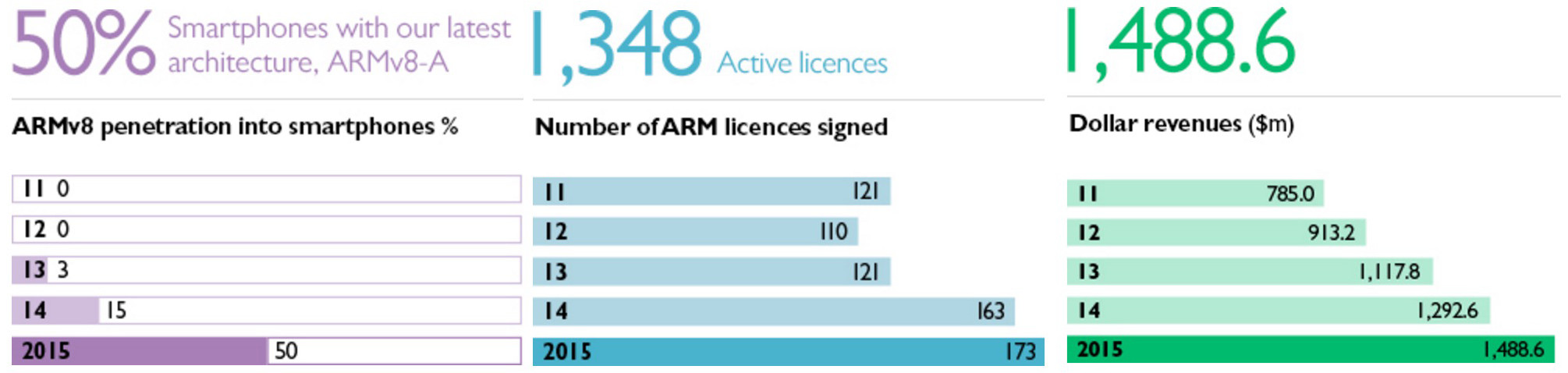 Prvi diagram prikazuje delež vseh naprav z ARM-jevo zadnjo različico vezja, drugi število licenc v lasti ARM-ja, tretji pa rast prihodkov družbe v zadnjih petih letih.