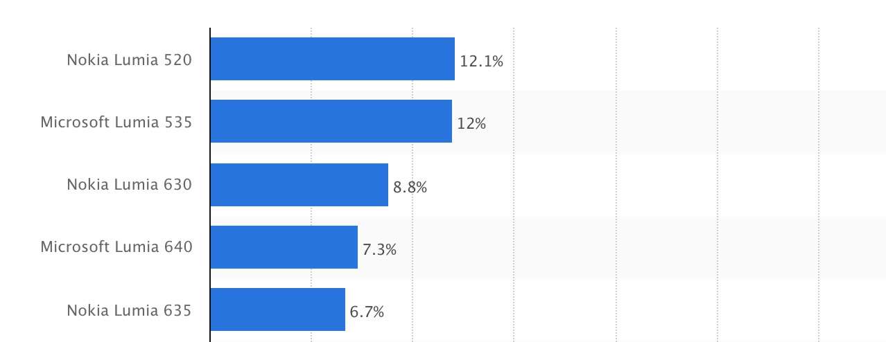 Tržni delež naprav Lumia marca 2016. Vir: Statista