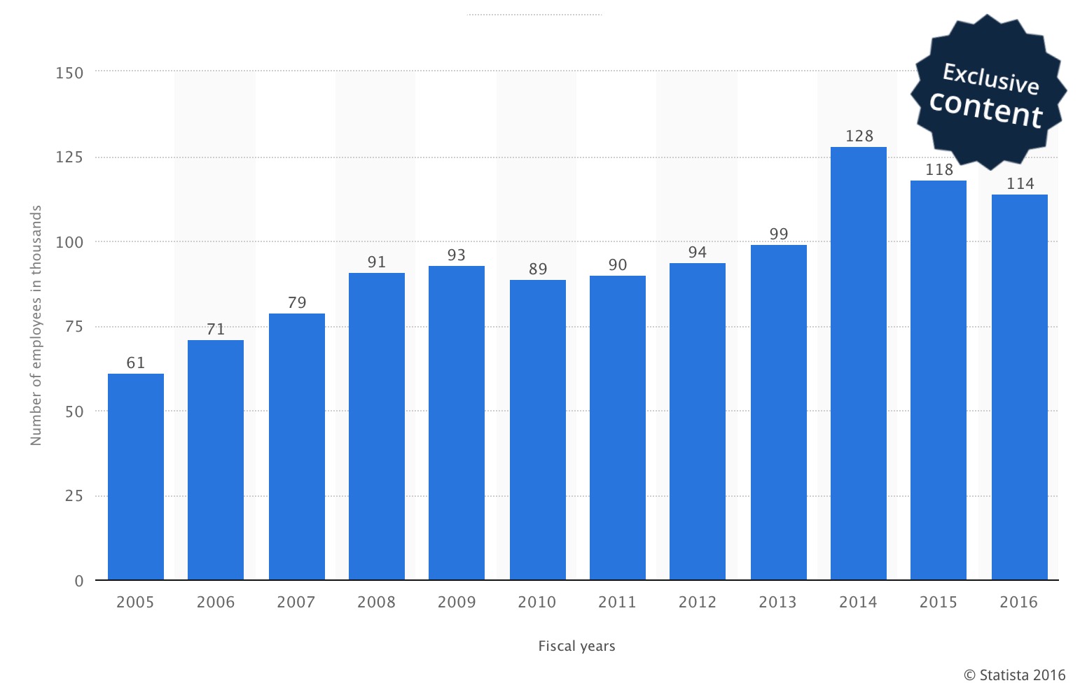 Število zaposlenih pri Microsoftu od leta 2005 do danes v tisočih. Vir: Statista