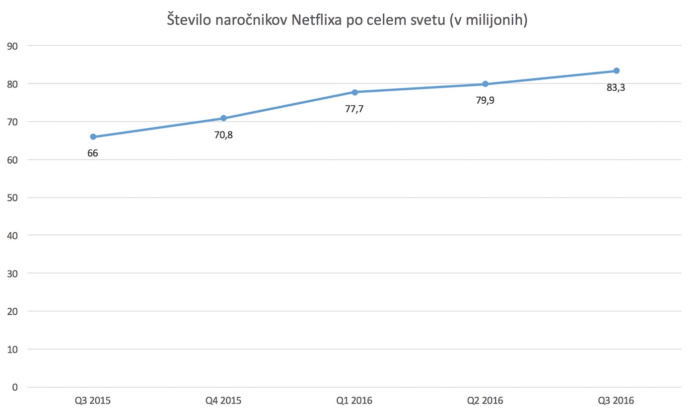 Vir: Netflix