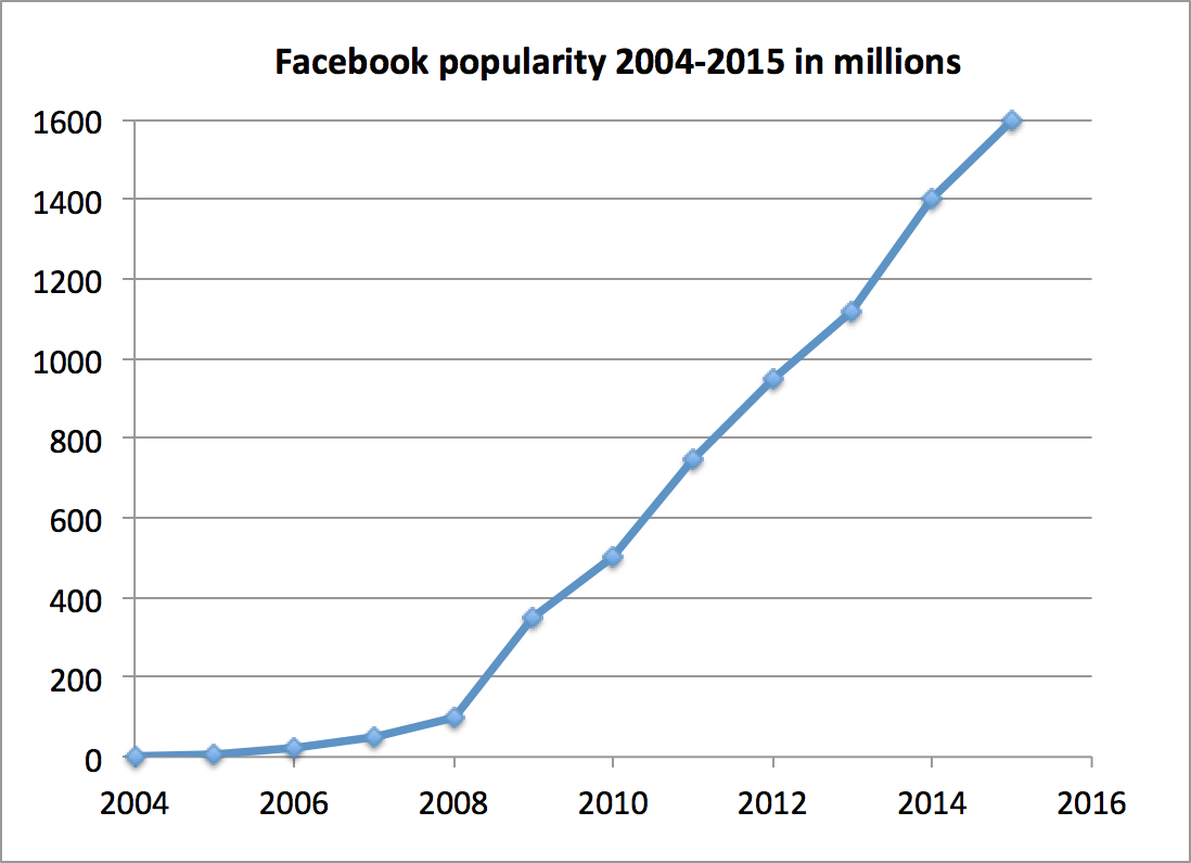 Rast priljubljenosti Facebooka od 2004 do 2015 v milijonih. Vir: Wikipedia po podatkih statistične družbe Statisa