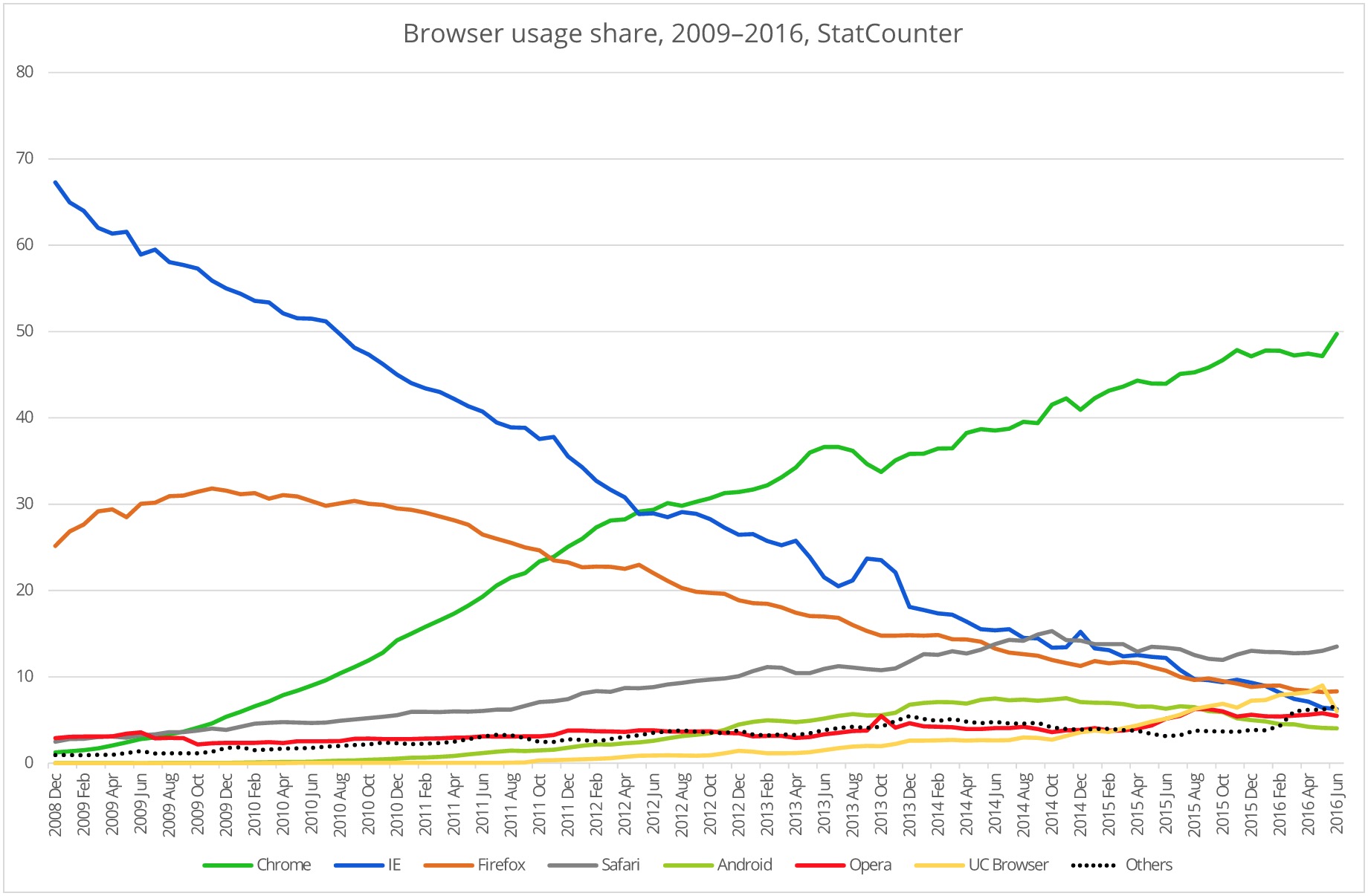 Uporaba različnih spletnih brskalnikov od decembra 2008 do junija 2016. Vir: StatCounter