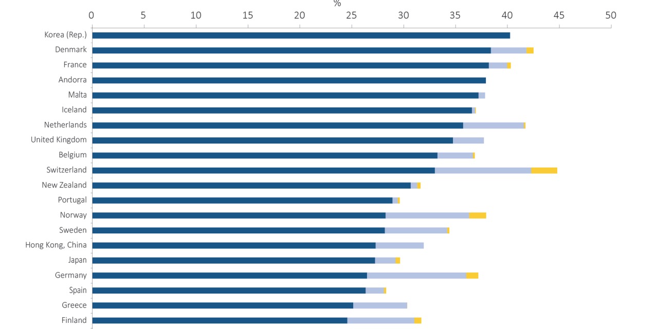 Top 20 držav z najvišjo hitrostjo dostopa do interneta na 100 prebivalcev v letu 2015. Slovenija se je znašla na 27. mestu. Vir: ITU