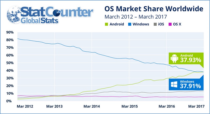 Če bi spremljali tudi uporabo interneta v aplikacijah, bi bil delež tako Androida kot iOS občutno večji. Vir: StatCounter