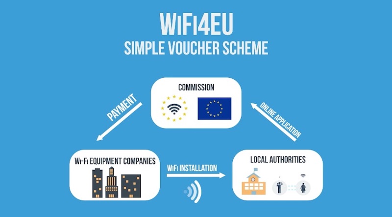 Občine bodo morale zaprositi za evropsko financiranje projekta postavitve Wi-Fi dostopnih točk na predelih, kjer trenutno prebivalci nimajo dostopa do interneta. Vir: de.ubergizmo.com
